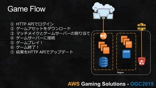 AWS OGC2015
Region
①  HTTP  APIでログイン
②  ゲームアセットをダウンロード
③  マッチメイクとゲームサーバーの割り当て
④  ゲームサーバーに接続
⑤  ゲームプレイ！
⑥  ゲーム終了了！
⑦  結果をHTTP  APIでアップデート
EC2
EC2
 