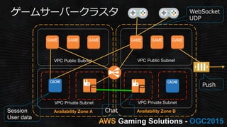 AWS OGC2015
VPC Private Subnet
VPC Public Subnet
Availability Zone A
 Availability Zone B
VPC Public Subnet
VPC Private Subnet
GAME GAME GAME GAME GAME GAME
Session
User data
Chat
WebSocket
UDP
Push
 
