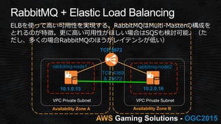 AWS OGC2015
VPC Private Subnet
 VPC Private Subnet
Availability Zone A
 Availability Zone B
10.1.0.13 10.2.0.16
TCP 5672
rabbitmq-node1 rabbitmq-node2
TCP 4369
& 25672
 