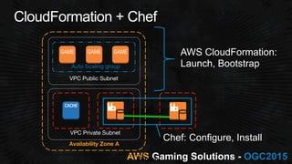 AWS OGC2015
VPC Private Subnet
VPC Public Subnet
Availability Zone A
GAME GAME GAME
Auto Scaling group
AWS CloudFormation:
Launch, Bootstrap
Chef: Configure, Install
 