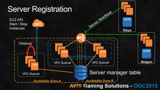 AWS OGC2015
VPC Subnet
Availability Zone A
 Availability Zone B
VPC Subnet
Auto Scaling group
WEB WEB
Oregon
Tokyo
VPC Subnet
Cleanup
EC2 API
Start / Stop
Instances
JOBS
 