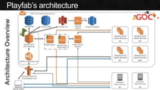 AWS OGC2015
Playfab’s architecture
 