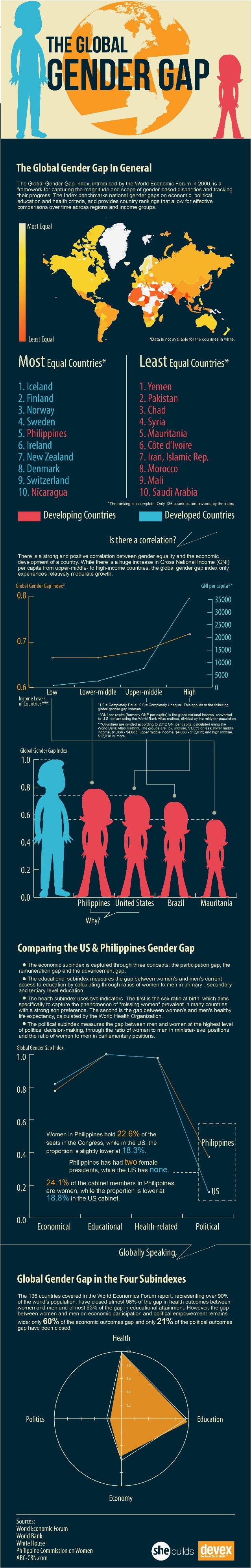 The Global Gender Gap