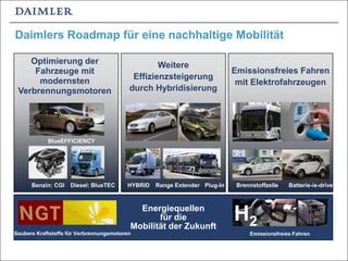 Optimierung der
Fahrzeuge mit
modernsten
Verbrennungsmotoren
Emissionsfreies Fahren
mit Elektrofahrzeugen
Weitere
Effizienzsteigerung
durch Hybridisierung
Energiequellen
für die
Mobilität der Zukunft
Saubere Kraftstoffe für Verbrennungsmotoren Emissionsfreies Fahren
HYBRID Range Extender Plug-In
BlueEFFICIENCY
Benzin: CGI Diesel: BlueTEC Brennstoffzelle Batterie-/e-drive
H2
Daimlers Roadmap für eine nachhaltige Mobilität
 