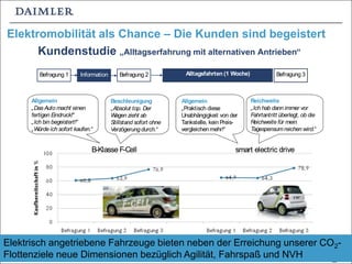 22
Kundenstudie „Alltagserfahrung mit alternativen Antrieben“
B-Klasse F-Cell smart electric driveB-Klasse F-Cell smart electric drive
Information Befragung 2 Befragung 3Befragung 1 Alltagsfahrten (1 Woche)
Reichweite
„Ich hab dann immer vor
Fahrtantritt überlegt, ob die
Reichweite für mein
Tagespensum reichen wird.“
Beschleunigung
„Absolut top. Der
Wagen zieht ab
Stillstand sofort ohne
Verzögerungdurch.“
Allgemein
„Das Auto macht einen
fertigen Eindruck!“
„Ich bin begeistert!“
„Würde ich sofort kaufen.“
Allgemein
„Praktisch diese
Unabhängigkeit von der
Tankstelle, kein Preis-
vergleichen mehr!“
Elektrisch angetriebene Fahrzeuge bieten neben der Erreichung unserer CO2-
Flottenziele neue Dimensionen bezüglich Agilität, Fahrspaß und NVH
Elektromobilität als Chance – Die Kunden sind begeistert
 