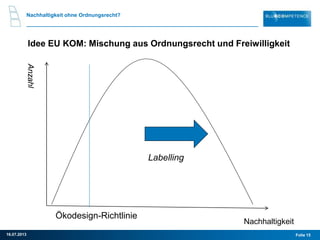 Nachhaltigkeit ohne Ordnungsrecht?
Idee EU KOM: Mischung aus Ordnungsrecht und Freiwilligkeit
Folie 1516.07.2013
Ökodesign-Richtlinie
Labelling
Nachhaltigkeit
Anzahl
 