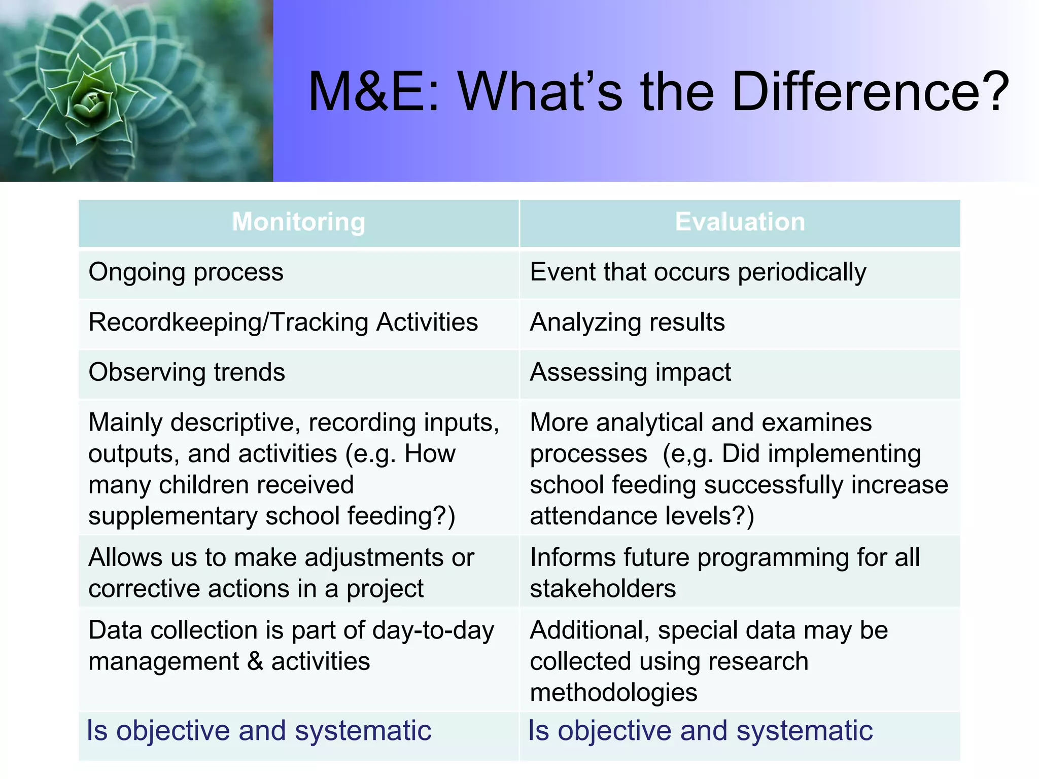 M&E: What’s the Difference? Monitoring Evaluation Ongoing process Event that occurs periodically Recordkeeping/Tracking Activities Analyzing results Observing trends Assessing impact Mainly descriptive, recording inputs, outputs, and activities (e.g. How many children received supplementary school feeding?)  More analytical and examines processes  (e,g. Did implementing school feeding successfully increase attendance levels?) Allows us to make adjustments or corrective actions in a project  Informs future programming for all stakeholders  Data collection is part of day-to-day management & activities Additional, special data may be collected using research methodologies Is objective and systematic Is objective and systematic 