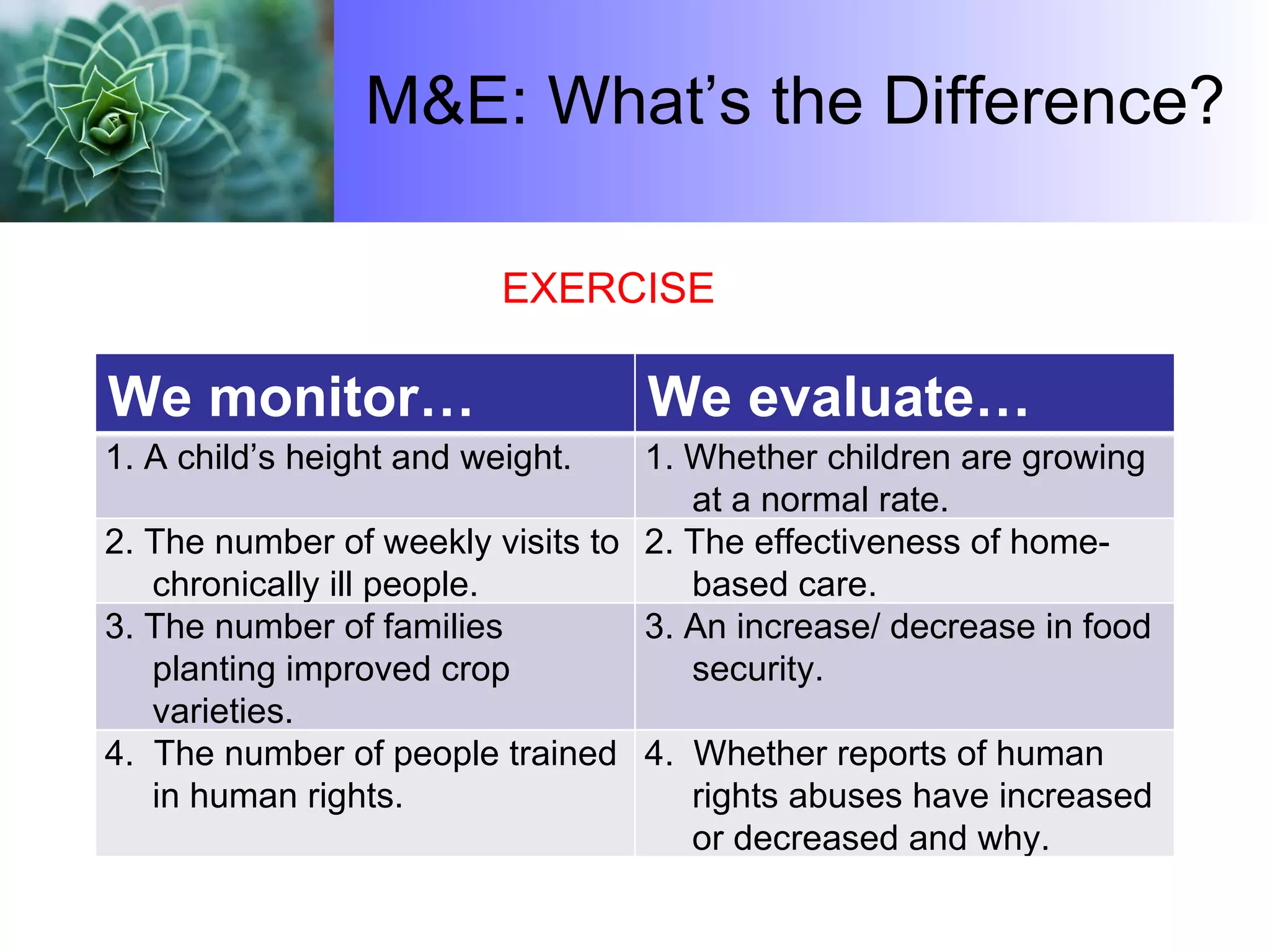 M&E: What’s the Difference? EXERCISE We monitor… We evaluate… 1. A child’s height and weight. 1. Whether children are growing at a normal rate. 2. The number of weekly visits to chronically ill people. 2. The effectiveness of home-based care. 3. The number of families planting improved crop varieties. 3. An increase/ decrease in food security. 4.  The number of people trained in human rights. 4.  Whether reports of human rights abuses have increased or decreased and why. 
