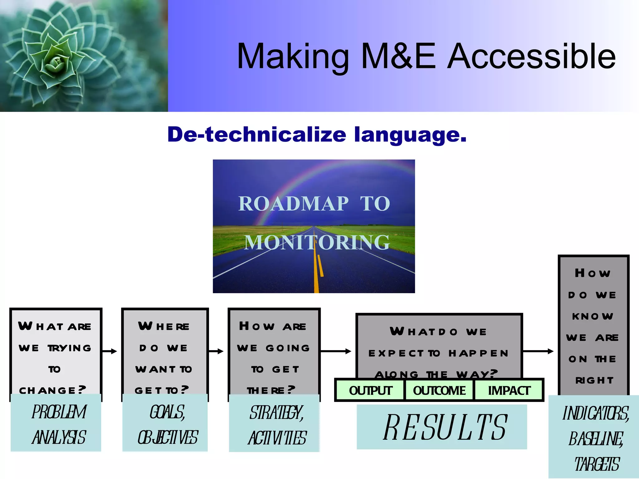 Making M&E Accessible De-technicalize language. ROADMAP  TO  MONITORING What are we trying to change?  Where do we want to get to?  How are we going to get there?  What do we expect to happen along the way?  OUTPUT OUTCOME IMPACT How do we know we are on the right road? problem analysis goals, objectives strategy, activities RESULTS indicators, baseline, targets 