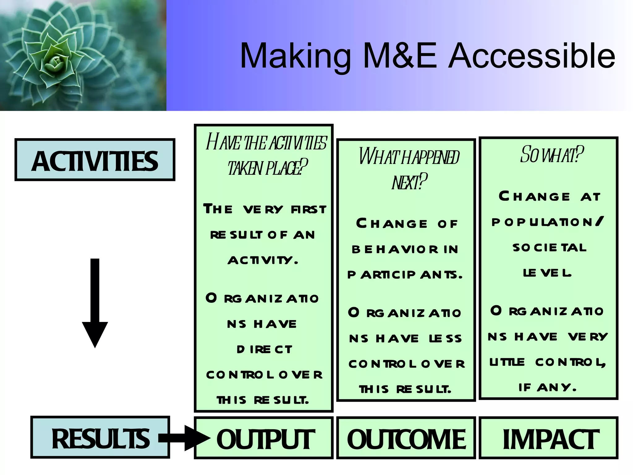 Making M&E Accessible OUTPUT OUTCOME IMPACT ACTIVITIES Have the activities taken place? The very first result of an activity. Organizations have direct control over this result. What happened next? Change of behavior in participants. Organizations have less control over this result. So what? Change at population/ societal level. Organizations have very little control, if any. RESULTS 