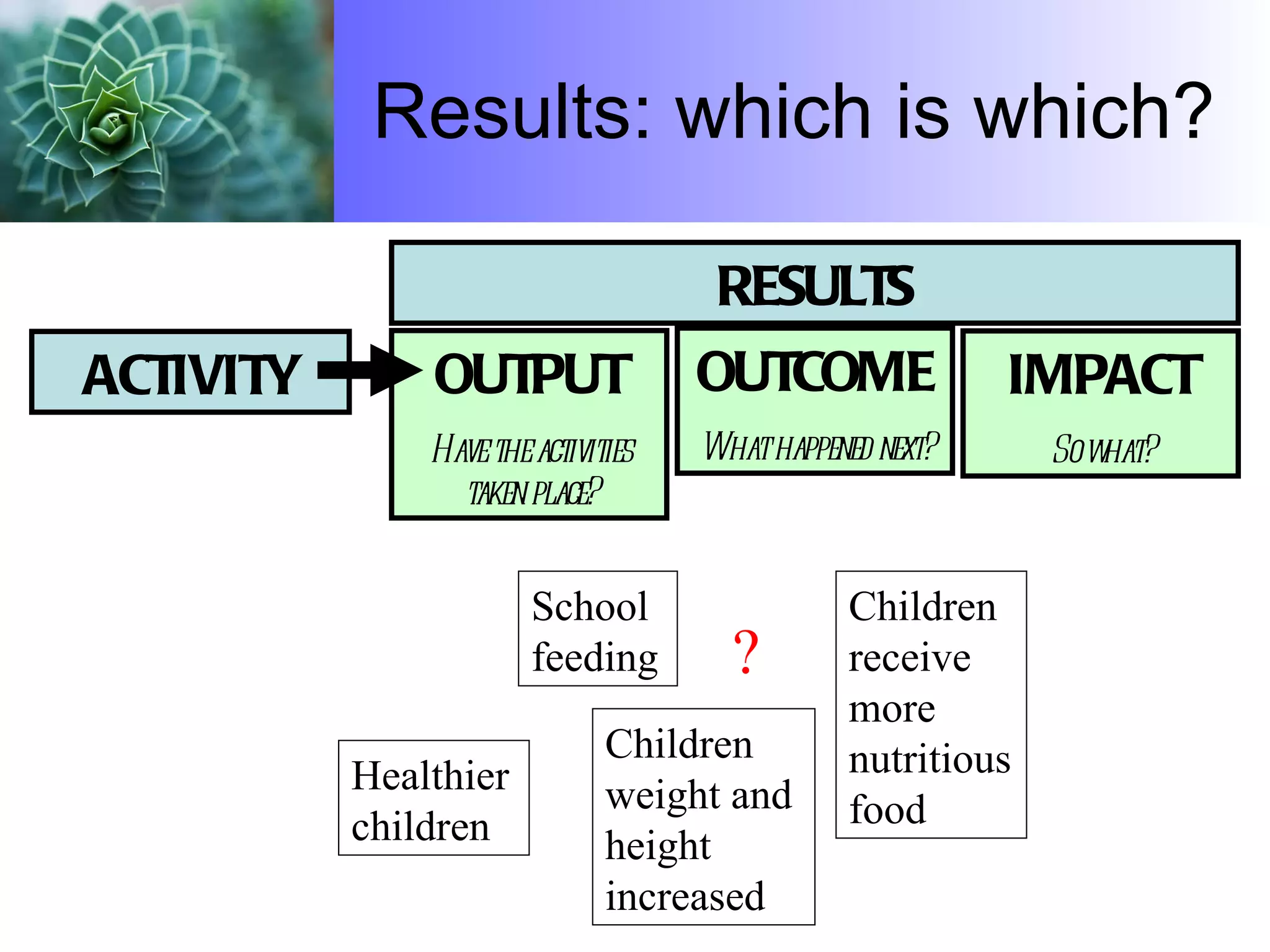 Results: which is which? OUTPUT Have the activities taken place? OUTCOME What happened next? IMPACT So what? ACTIVITY RESULTS Healthier children Children receive more nutritious food School feeding Children weight and height increased ? 