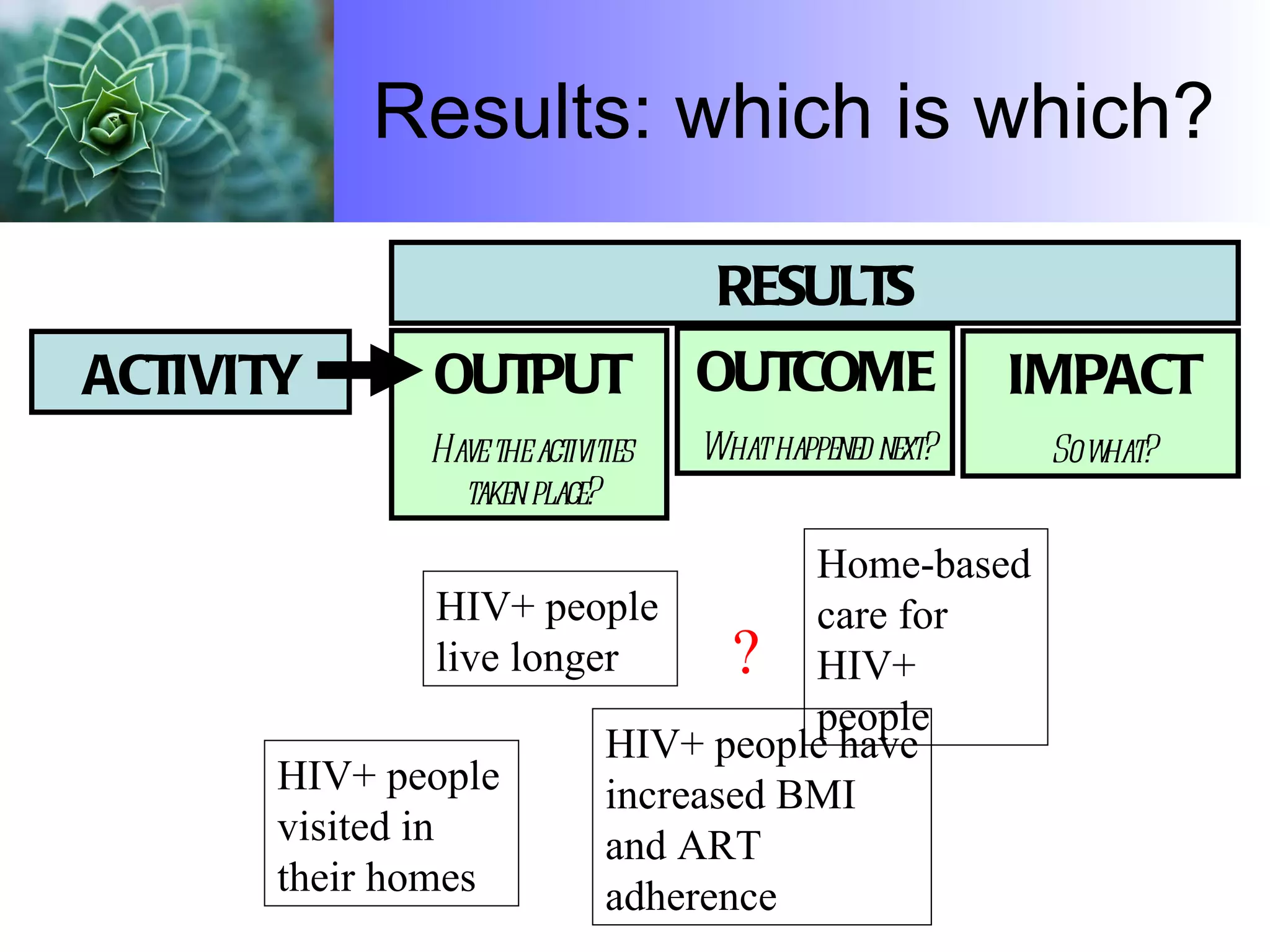 Results: which is which? OUTPUT Have the activities taken place? OUTCOME What happened next? IMPACT So what? ACTIVITY RESULTS HIV+ people visited in their homes Home-based care for HIV+ people HIV+ people live longer HIV+ people have increased BMI and ART adherence ? 