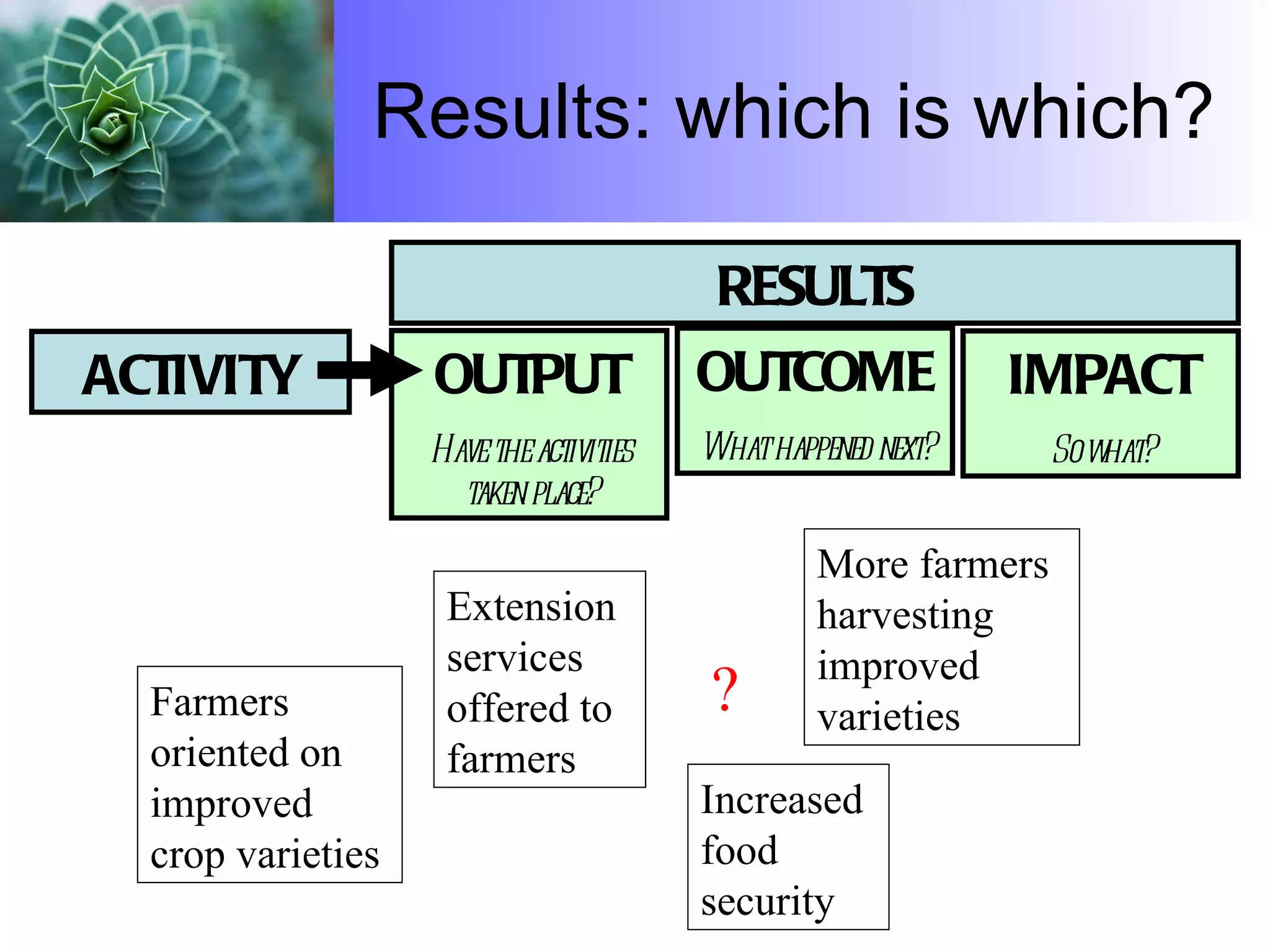 Results: which is which? OUTPUT Have the activities taken place? OUTCOME What happened next? IMPACT So what? ACTIVITY RESULTS Farmers oriented on improved crop varieties More farmers harvesting improved varieties Extension services offered to farmers Increased food security ? 