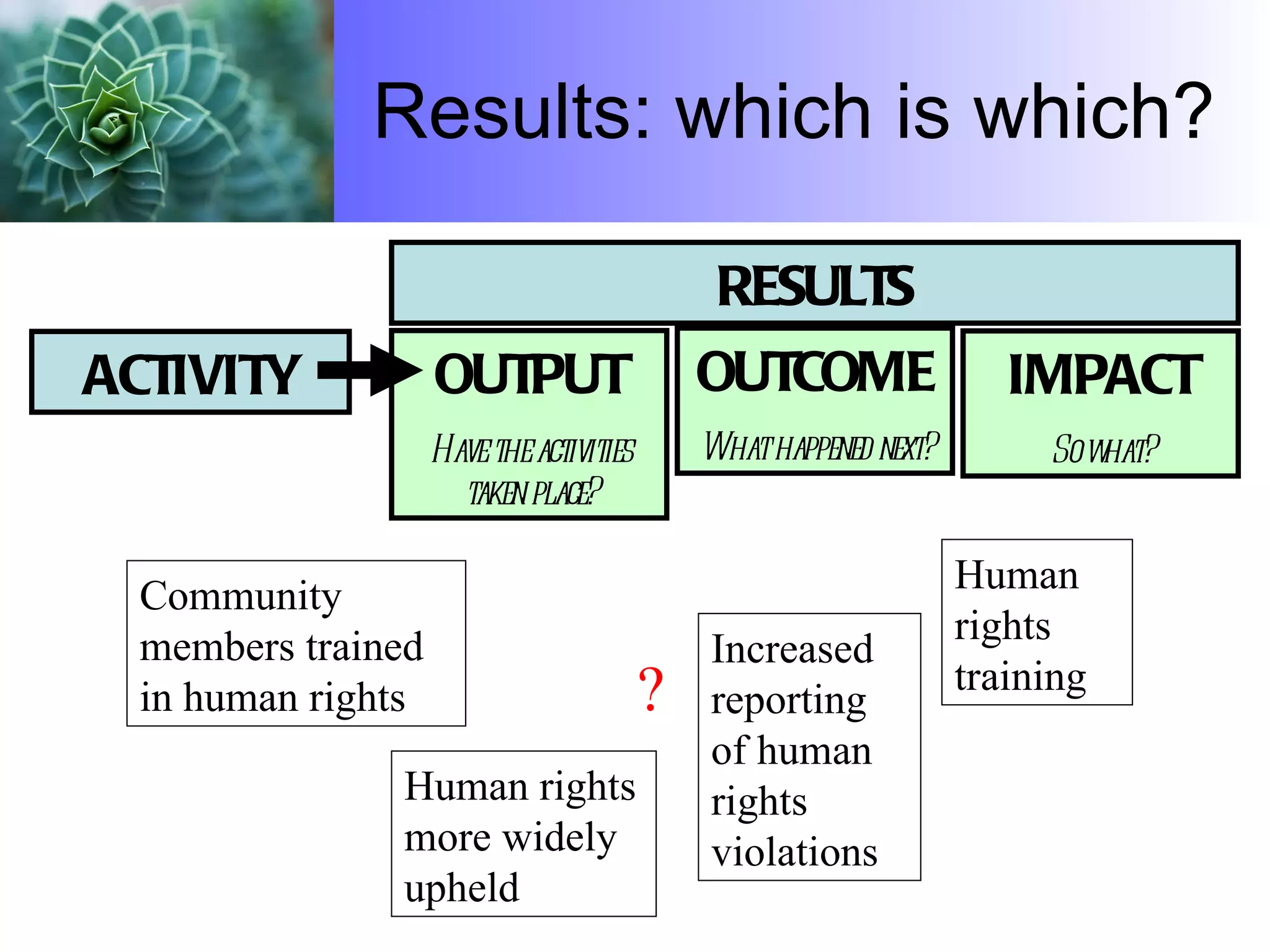 Results: which is which? OUTPUT Have the activities taken place? OUTCOME What happened next? IMPACT So what? ACTIVITY RESULTS Community members trained in human rights Human rights training Human rights more widely upheld Increased reporting of human rights violations ? 