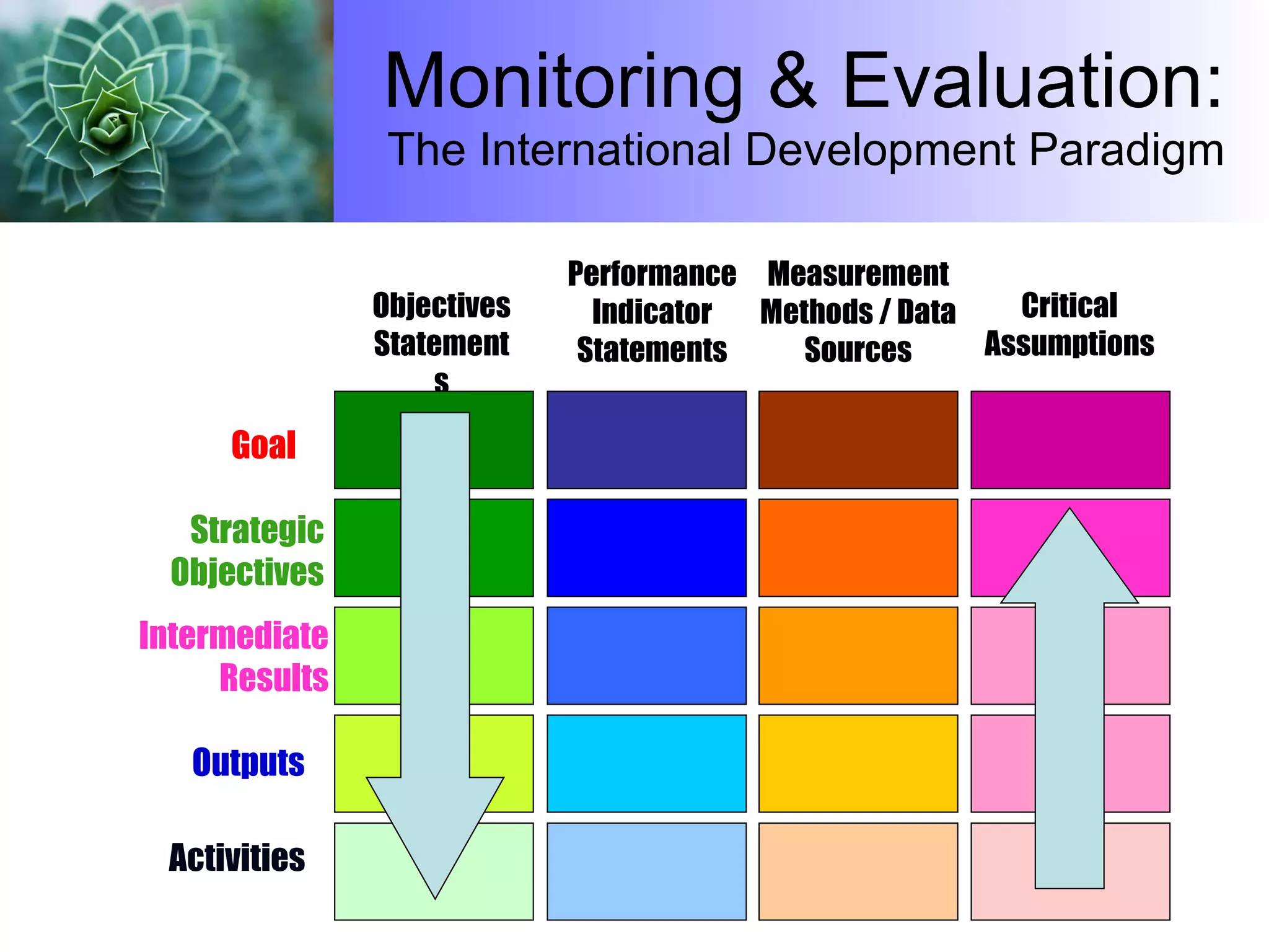 Monitoring & Evaluation: The International Development Paradigm Objectives Statements Performance Indicator Statements Measurement Methods / Data Sources Goal Strategic Objectives Intermediate Results Outputs Activities Critical Assumptions 