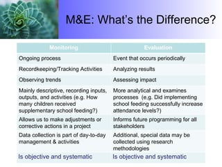M&E: What’s the Difference? Monitoring Evaluation Ongoing process Event that occurs periodically Recordkeeping/Tracking Activities Analyzing results Observing trends Assessing impact Mainly descriptive, recording inputs, outputs, and activities (e.g. How many children received supplementary school feeding?)  More analytical and examines processes  (e,g. Did implementing school feeding successfully increase attendance levels?) Allows us to make adjustments or corrective actions in a project  Informs future programming for all stakeholders  Data collection is part of day-to-day management & activities Additional, special data may be collected using research methodologies Is objective and systematic Is objective and systematic 