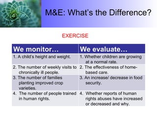 M&E: What’s the Difference? EXERCISE We monitor… We evaluate… 1. A child’s height and weight. 1. Whether children are growing at a normal rate. 2. The number of weekly visits to chronically ill people. 2. The effectiveness of home-based care. 3. The number of families planting improved crop varieties. 3. An increase/ decrease in food security. 4.  The number of people trained in human rights. 4.  Whether reports of human rights abuses have increased or decreased and why. 