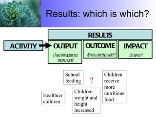 Results: which is which? OUTPUT Have the activities taken place? OUTCOME What happened next? IMPACT So what? ACTIVITY RESULTS Healthier children Children receive more nutritious food School feeding Children weight and height increased ? 