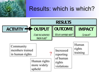 Results: which is which? OUTPUT Have the activities taken place? OUTCOME What happened next? IMPACT So what? ACTIVITY RESULTS Community members trained in human rights Human rights training Human rights more widely upheld Increased reporting of human rights violations ? 