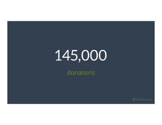 145,000
donations
 