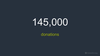 145,000
donations
 
