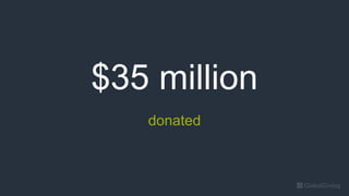 $35 million
donated
 