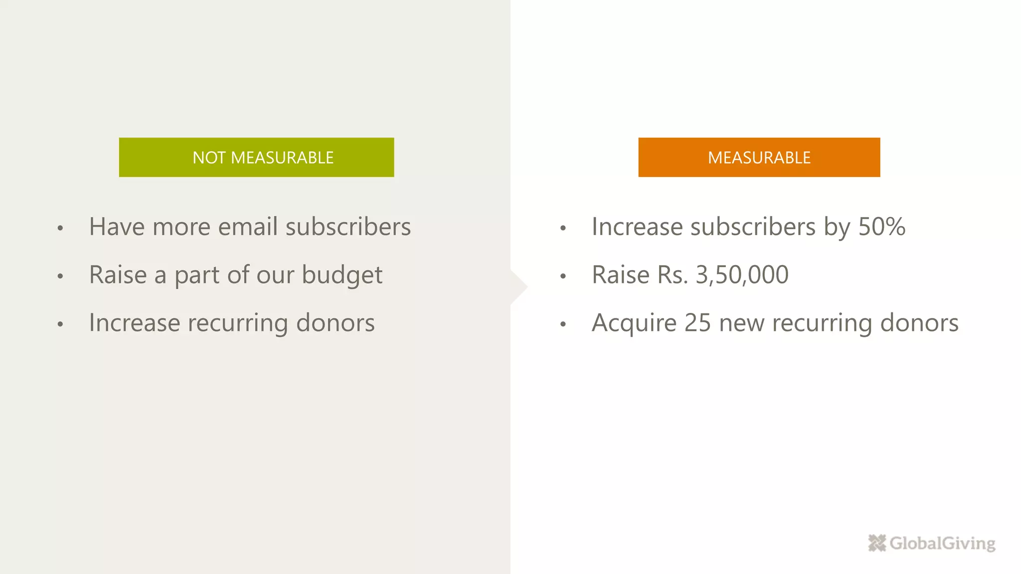 NOT MEASURABLE
• Increase subscribers by 50%
• Raise Rs. 3,50,000
• Acquire 25 new recurring donors
MEASURABLE
• Have more email subscribers
• Raise a part of our budget
• Increase recurring donors
 