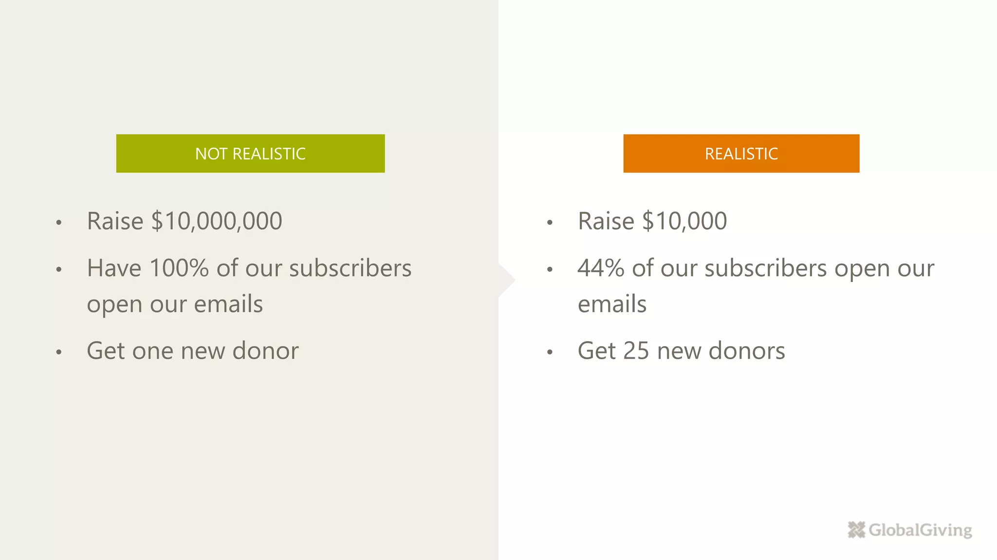 NOT REALISTIC
• Raise $10,000
• 44% of our subscribers open our
emails
• Get 25 new donors
REALISTIC
• Raise $10,000,000
• Have 100% of our subscribers
open our emails
• Get one new donor
 