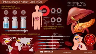 Global Glucagon Market Infographic