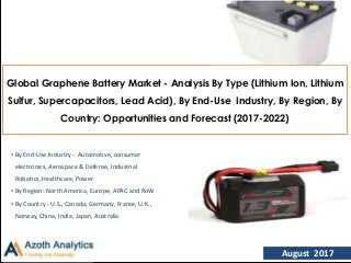(c) AZOTH Analytics August 2017
Global Graphene Battery Market - Analysis By Type (Lithium Ion, Lithium
Sulfur, Supercapacitors, Lead Acid), By End-Use Industry, By Region, By
Country: Opportunities and Forecast (2017-2022)
• By End-Use Industry - Automotive, consumer
electronics, Aerospace & Defense, Industrial
Robotics, Healthcare, Power
• By Region- North America, Europe, APAC and RoW
• By Country - U.S., Canada, Germany, France, U.K.,
Norway, China, India, Japan, Australia
 