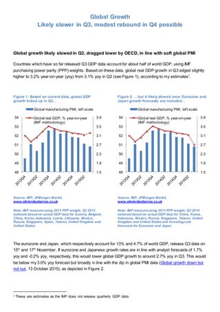 Global Growth
Likely slower in Q3, modest rebound in Q4 possible
Global growth likely slowed in Q3, dragged lower by OECD, in line with soft global PMI
Countries which have so far released Q3 GDP data account for about half of world GDP, using IMF
purchasing power parity (PPP) weights. Based on these data, global real GDP growth in Q3 edged slightly
higher to 3.2% year-on-year (yoy) from 3.1% yoy in Q2 (see Figure 1), according to my estimates1
.
Figure 1: Based on current data, global GDP
growth ticked up in Q3…
Figure 2: …but it likely slowed once Eurozone and
Japan growth forecasts are included…
Source: IMF, JPMorgan Markit,
www.olivierdesbarres.co.uk
Note: IMF measure using 2011 PPP weight; Q3 2015
estimate based on actual GDP data for Austria, Belgium,
China, Korea, Indonesia, Latvia, Lithuania, Mexico,
Russia, Singapore, Spain, Taiwan, United Kingdom and
United States.
Source: IMF, JPMorgan Markit,
www.olivierdesbarres.co.uk
Note: IMF measure using 2011 PPP weight; Q3 2015
estimate based on actual GDP data for China, Korea,
Indonesia, Mexico, Russia, Singapore, Taiwan, United
Kingdom and United States and investing.com
forecasts for Eurozone and Japan
The eurozone and Japan, which respectively account for 13% and 4.7% of world GDP, release Q3 data on
15th
and 17th
November. If eurozone and Japanese growth rates are in line with analyst forecasts of 1.7%
yoy and -0.2% yoy, respectively, this would lower global GDP growth to around 2.7% yoy in Q3. This would
be below my 3.0% yoy forecast but broadly in line with the dip in global PMI data (Global growth down but
not out, 13 October 2015), as depicted in Figure 2.
1 These are estimates as the IMF does not release quarterly GDP data.
1.5
1.9
2.3
2.7
3.1
3.5
3.9
48
49
50
51
52
53
54
Global manufacturing PMI, left scale
Global real GDP, % year-on-year
(IMF methodology)
1.5
1.9
2.3
2.7
3.1
3.5
3.9
48
49
50
51
52
53
54
Global manufacturing PMI, left scale
Global real GDP, % year-on-year
(IMF methodology)
 