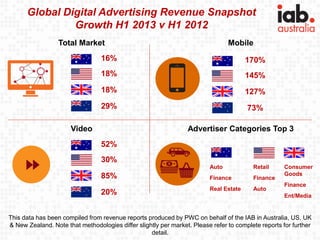 Global Digital Advertising Revenue Snapshot
Growth H1 2013 v H1 2012
170%
145%
127%
73%
52%
30%
85%
20%
16%
18%
18%
29%
Total Market Mobile
Video Advertiser Categories Top 3
Auto
Finance
Real Estate
Retail
Finance
Auto
Consumer
Goods
Finance
Ent/Media
This data has been compiled from revenue reports produced by PWC on behalf of the IAB in Australia, US, UK
& New Zealand. Note that methodologies differ slightly per market. Please refer to complete reports for further
detail.
 