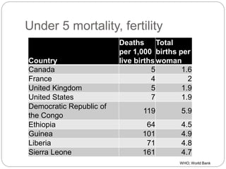 Under 5 mortality, fertility
Country
Deaths
per 1,000
live births
Total
births per
woman
Canada 5 1.6
France 4 2
United Kingdom 5 1.9
United States 7 1.9
Democratic Republic of
the Congo
119 5.9
Ethiopia 64 4.5
Guinea 101 4.9
Liberia 71 4.8
Sierra Leone 161 4.7
WHO; World Bank
 