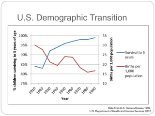 U.S. Demographic Transition
Data from U.S. Census Bureau 1999,
U.S. Department of Health and Human Services 2012
 