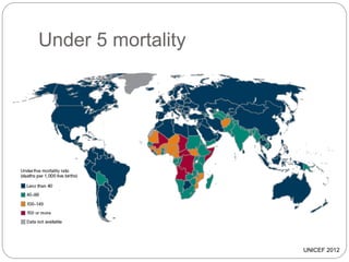 Under 5 mortality
UNICEF 2012
 