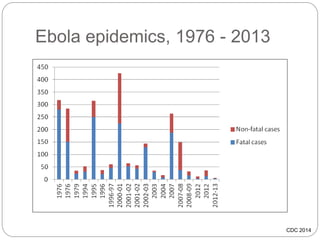 Ebola epidemics, 1976 - 2013
CDC 2014
 
