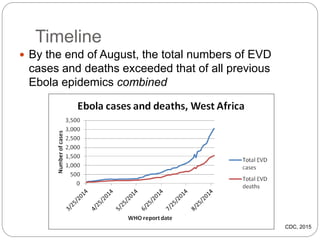 Timeline
 By the end of August, the total numbers of EVD
cases and deaths exceeded that of all previous
Ebola epidemics combined
CDC, 2015
 