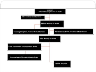 HEALTH SYSTEMS IN NIGERIA | PPTX