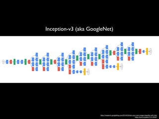Inception-v3 (aka GoogleNet)
https://research.googleblog.com/2016/03/train-your-own-image-classiﬁer-with.html
https://arxiv.org/abs/1512.00567
 