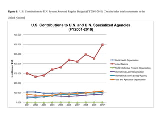 0.000
100.000
200.000
300.000
400.000
500.000
600.000
700.000
2001 2002 2003 2004 2005 2006 2007 2008 2009 2010*
Inmillionsof$US
U.S. Contributions to U.N. and U.N. Specialized Agencies
(FY2001-2010)
World Health Organization
United Nations
World Intellectual Property Organization
International Labor Organization
International Atomic Energy Agency
Food and Agriculture Organization
 
