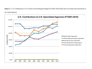 0.000
20.000
40.000
60.000
80.000
100.000
120.000
2001 2002 2003 2004 2005 2006 2007 2008 2009 2010*
Inmillionsof$US
U.S. Contributions to U.N. Specialized Agencies (FY2001-2010)
World Health Organization
World Intellectual Property Organization
International Labor Organization
International Atomic Energy Agency
Food and Agriculture Organization
 