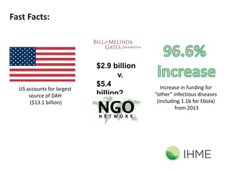 Fast Facts:
US accounts for largest
source of DAH
($13.1 billion)
$2.9 billion
v.
$5.4
billion?
Increase in funding for
“other” infectious diseases
(including 1.1b for Ebola)
from 2013
 