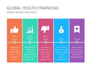 GLOBAL HEALTH FINANCING
MACRO TRENDS (1990-2014)
1990 -
2000
2000 -
2010
2011 -
2013 2015 Future
Marked by
minor but
stable increases
in DAH. 5.4%
annualized
growth.
Rapid growth
following
launch of
MDGs. Peak of
11.3% annual
growth rate.
Slowing in
growth due to
global fiscal
crisis. 2013-
2014 DAH
dropped 1.6%.
$36.4 billion
less than overall
high in of 38bil
in 2013.
Change in
funding flows.
Plateauing of
DAH? Are the
new SDGs set to
evolve DAH
disbursements?
 