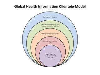 Global Health Information Clientele Model
 