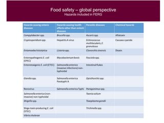 Global health issues with focus on food safety in Southeast Asia