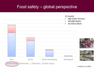 Global health issues with focus on food safety in Southeast Asia