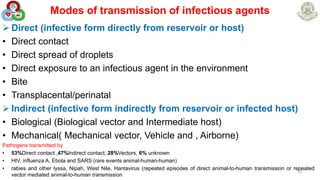 Modes of transmission of infectious agents
 Direct (infective form directly from reservoir or host)
• Direct contact
• Direct spread of droplets
• Direct exposure to an infectious agent in the environment
• Bite
• Transplacental/perinatal
 Indirect (infective form indirectly from reservoir or infected host)
• Biological (Biological vector and Intermediate host)
• Mechanical( Mechanical vector, Vehicle and , Airborne)
Pathogens transmitted by
• 53%Direct contact ,47%Indirect contact, 28%Vectors, 6% unknown
• HIV, influenza A, Ebola and SARS (rare events animal-human-human)
• rabies and other lyssa, Nipah, West Nile, Hantavirus (repeated episodes of direct animal-to-human transmission or repeated
vector mediated animal-to-human transmission
12
 