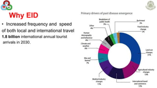 Why EID
• Increased frequency and speed
of both local and international travel
1.8 billion international annual tourist
arrivals in 2030.
14
 