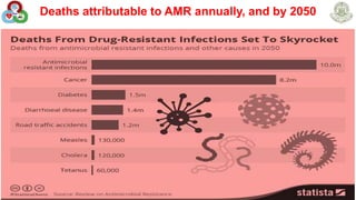Deaths attributable to AMR annually, and by 2050
19
 