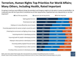 Terrorism, Human Rights Top Priorities For World Affairs;
Many Others, Including Health, Rated Important
I’m going to read you some different things the president and Congress might try to do when it comes to world affairs. As
I read each one, tell me if you think it should be one of their top priorities, important but not a top priority, or not that
important?
One of the top priorities

Important, but not top priority

Fighting global terrorism

Not that important

59%

Protecting human rights

31%

54%

Helping out in areas affected by natural disaster

9%

36%

43%

9%

50%

Promoting opportunities for women and girls around the world

37%

Protecting the environment and fighting climate change

36%

Improving education in developing countries

35%

45%

Improving health for people in developing countries

34%

49%

Helping to reduce poverty in developing countries

34%

6%

Promoting stability of global financial markets
Promoting democracy in other countries
Providing military assistance to developing countries

43%
36%

17%

25%
19%
16%

45%

31%
22%

18%

20%

46%
42%
41%

NOTE: Some items asked of half sample. Not at all important (vol.) and Don’t know/Refused answers not shown.
SOURCE: Kaiser Family Foundation 2013 Survey of Americans on the U.S. Role in Global Health (conducted August 6-20, 2013)

19%
33%
39%

 